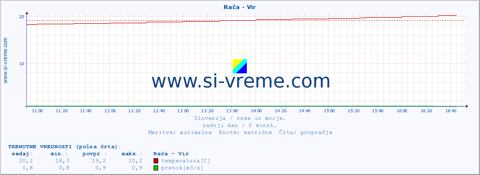 POVPREČJE :: Rača - Vir :: temperatura | pretok | višina :: zadnji dan / 5 minut.