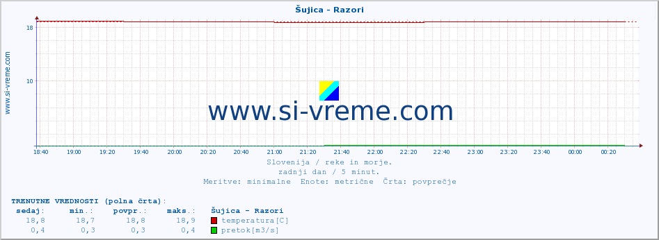 POVPREČJE :: Šujica - Razori :: temperatura | pretok | višina :: zadnji dan / 5 minut.