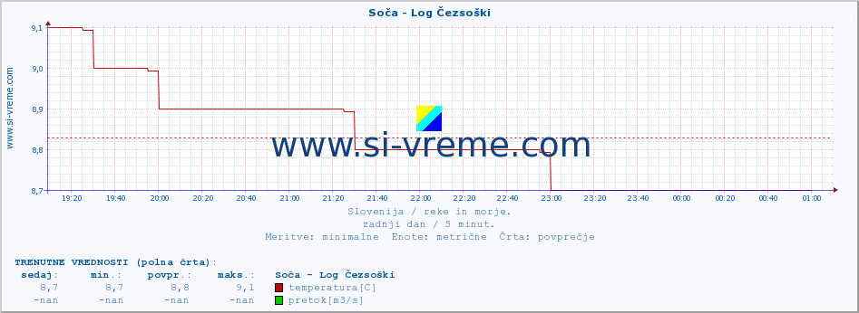 POVPREČJE :: Soča - Log Čezsoški :: temperatura | pretok | višina :: zadnji dan / 5 minut.