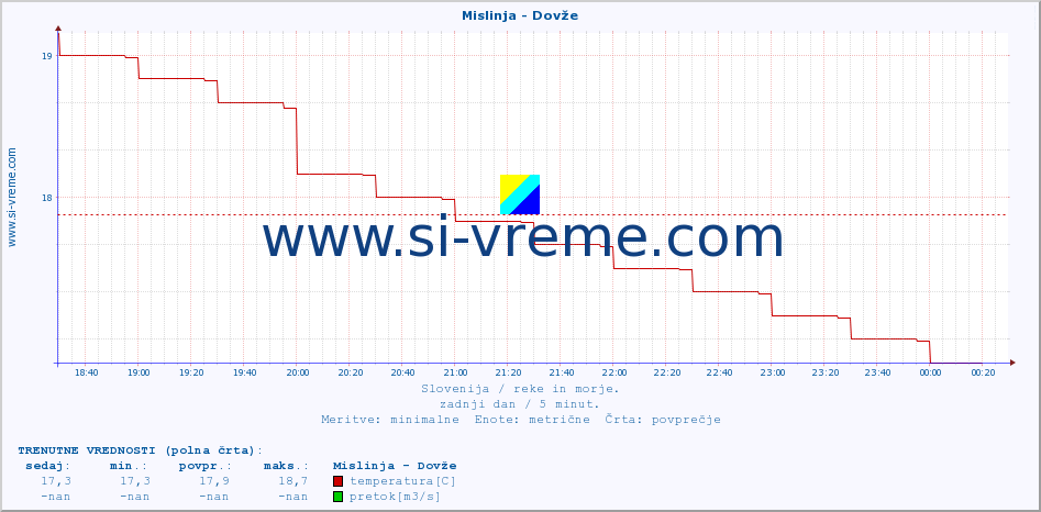 POVPREČJE :: Mislinja - Dovže :: temperatura | pretok | višina :: zadnji dan / 5 minut.