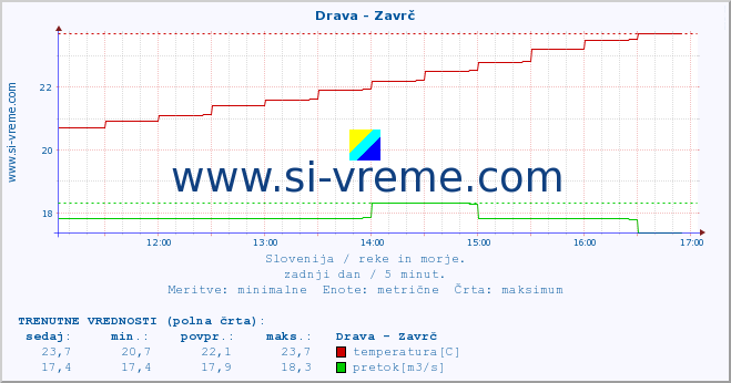 POVPREČJE :: Drava - Zavrč :: temperatura | pretok | višina :: zadnji dan / 5 minut.