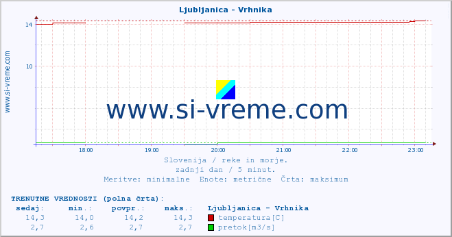 POVPREČJE :: Ljubljanica - Vrhnika :: temperatura | pretok | višina :: zadnji dan / 5 minut.