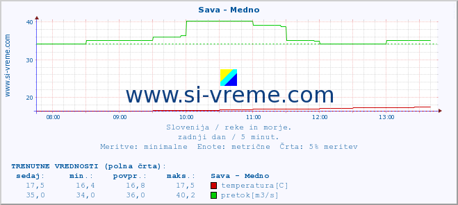 POVPREČJE :: Sava - Medno :: temperatura | pretok | višina :: zadnji dan / 5 minut.