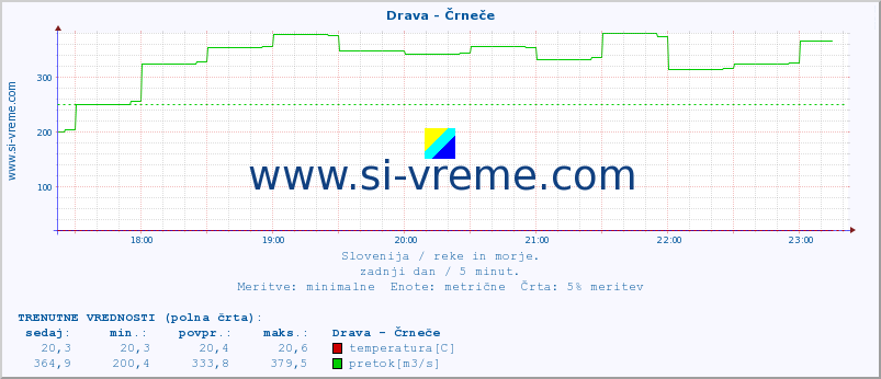 POVPREČJE :: Drava - Črneče :: temperatura | pretok | višina :: zadnji dan / 5 minut.