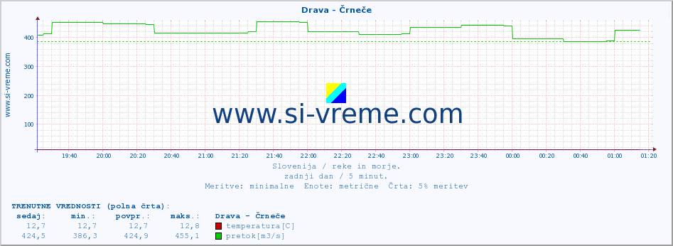 POVPREČJE :: Drava - Črneče :: temperatura | pretok | višina :: zadnji dan / 5 minut.