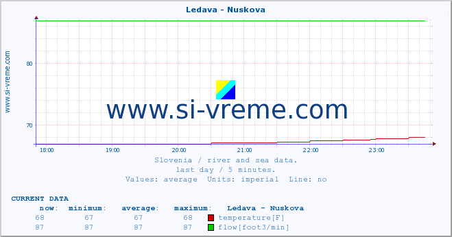  :: Ledava - Nuskova :: temperature | flow | height :: last day / 5 minutes.