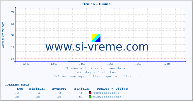  :: Drnica - Pišine :: temperature | flow | height :: last day / 5 minutes.