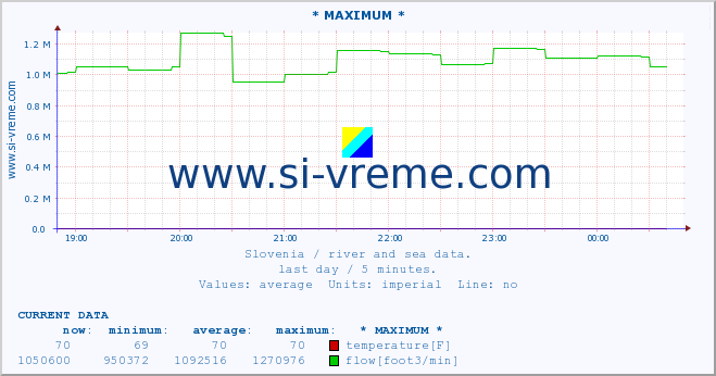  :: * MAXIMUM * :: temperature | flow | height :: last day / 5 minutes.