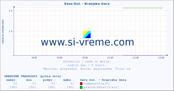 POVPREČJE :: Sava Dol. - Kranjska Gora :: temperatura | pretok | višina :: zadnji dan / 5 minut.