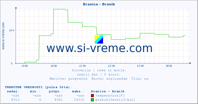 POVPREČJE :: Branica - Branik :: temperatura | pretok | višina :: zadnji dan / 5 minut.