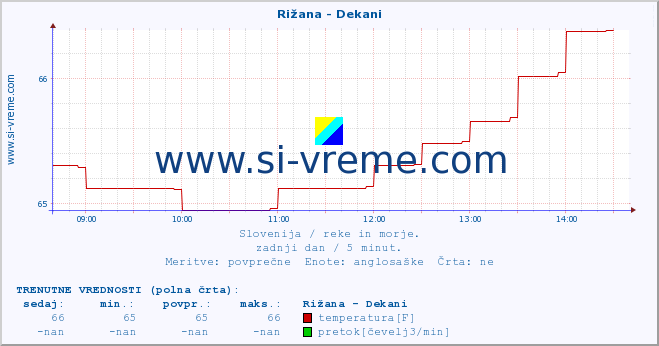 POVPREČJE :: Rižana - Dekani :: temperatura | pretok | višina :: zadnji dan / 5 minut.