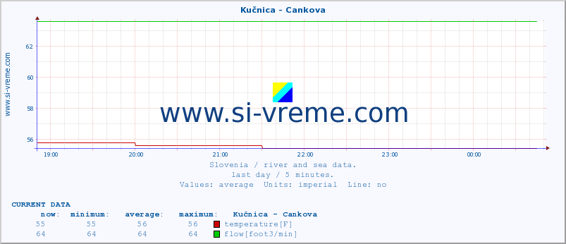  :: Kučnica - Cankova :: temperature | flow | height :: last day / 5 minutes.