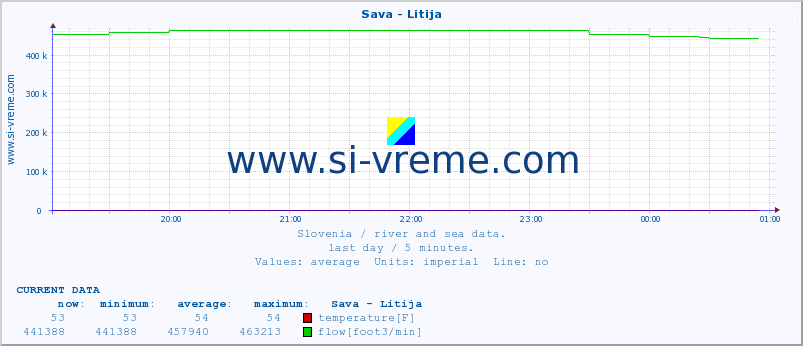  :: Sava - Litija :: temperature | flow | height :: last day / 5 minutes.