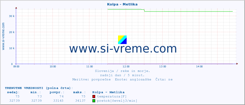 POVPREČJE :: Kolpa - Metlika :: temperatura | pretok | višina :: zadnji dan / 5 minut.