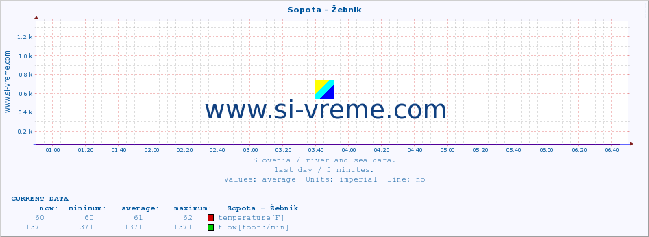  :: Sopota - Žebnik :: temperature | flow | height :: last day / 5 minutes.