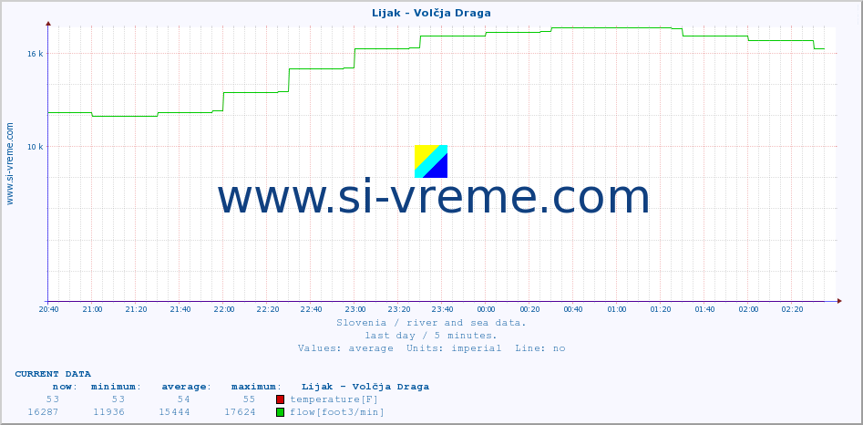  :: Lijak - Volčja Draga :: temperature | flow | height :: last day / 5 minutes.