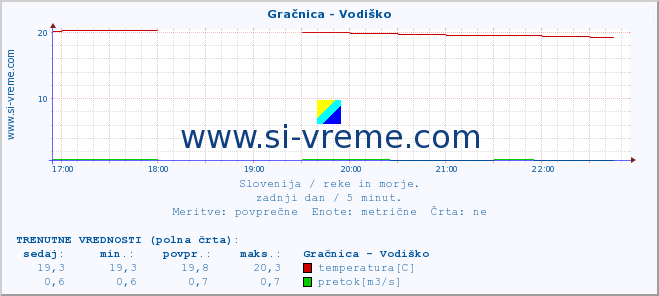 POVPREČJE :: Gračnica - Vodiško :: temperatura | pretok | višina :: zadnji dan / 5 minut.