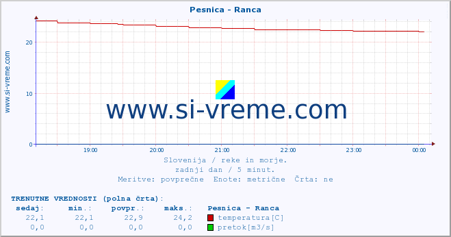 POVPREČJE :: Pesnica - Ranca :: temperatura | pretok | višina :: zadnji dan / 5 minut.