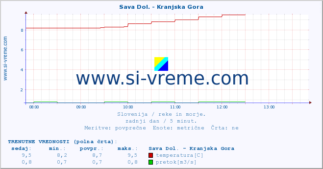 POVPREČJE :: Sava Dol. - Kranjska Gora :: temperatura | pretok | višina :: zadnji dan / 5 minut.