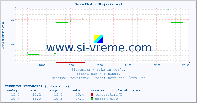 POVPREČJE :: Sava Dol. - Blejski most :: temperatura | pretok | višina :: zadnji dan / 5 minut.