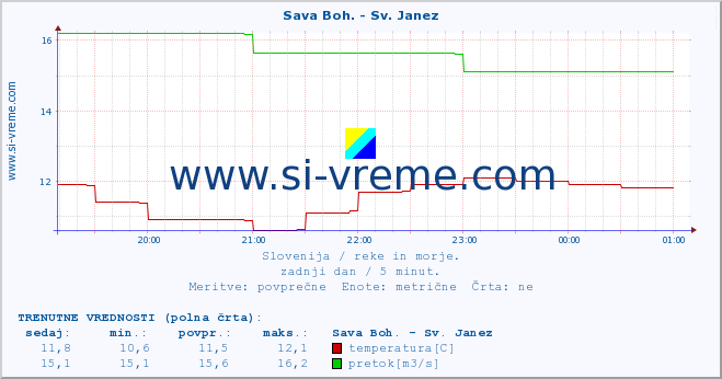 POVPREČJE :: Sava Boh. - Sv. Janez :: temperatura | pretok | višina :: zadnji dan / 5 minut.