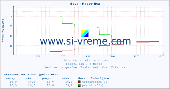 POVPREČJE :: Sava - Radovljica :: temperatura | pretok | višina :: zadnji dan / 5 minut.