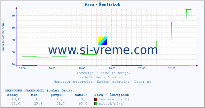 POVPREČJE :: Sava - Šentjakob :: temperatura | pretok | višina :: zadnji dan / 5 minut.