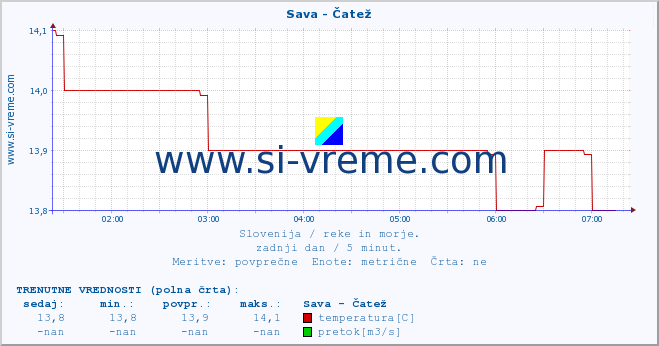 POVPREČJE :: Sava - Čatež :: temperatura | pretok | višina :: zadnji dan / 5 minut.