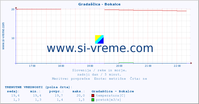 POVPREČJE :: Gradaščica - Bokalce :: temperatura | pretok | višina :: zadnji dan / 5 minut.