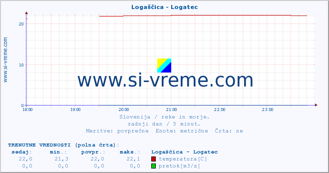 POVPREČJE :: Logaščica - Logatec :: temperatura | pretok | višina :: zadnji dan / 5 minut.