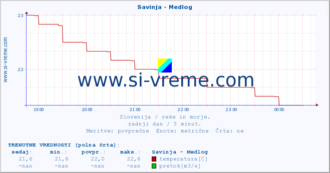 POVPREČJE :: Savinja - Medlog :: temperatura | pretok | višina :: zadnji dan / 5 minut.