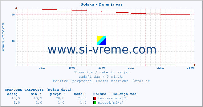 POVPREČJE :: Bolska - Dolenja vas :: temperatura | pretok | višina :: zadnji dan / 5 minut.