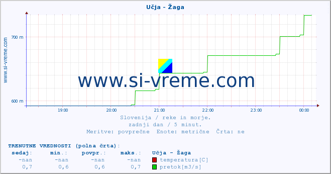 POVPREČJE :: Učja - Žaga :: temperatura | pretok | višina :: zadnji dan / 5 minut.