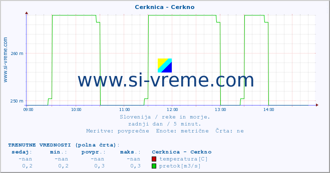 POVPREČJE :: Cerknica - Cerkno :: temperatura | pretok | višina :: zadnji dan / 5 minut.