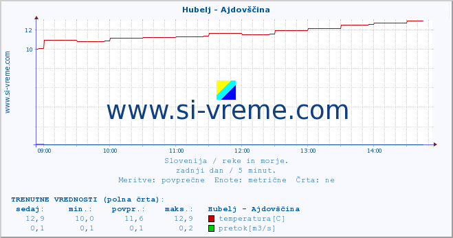 POVPREČJE :: Hubelj - Ajdovščina :: temperatura | pretok | višina :: zadnji dan / 5 minut.