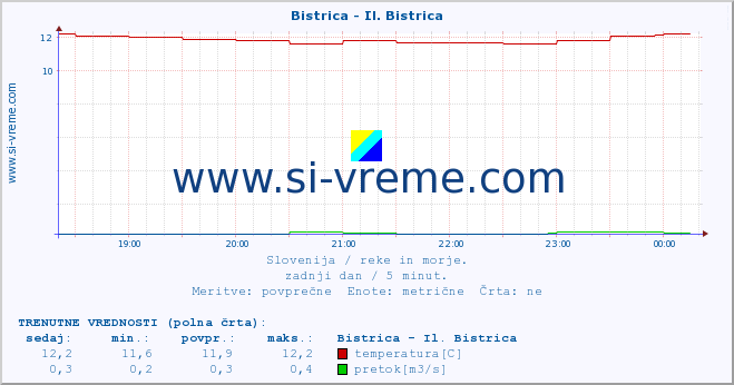 POVPREČJE :: Bistrica - Il. Bistrica :: temperatura | pretok | višina :: zadnji dan / 5 minut.