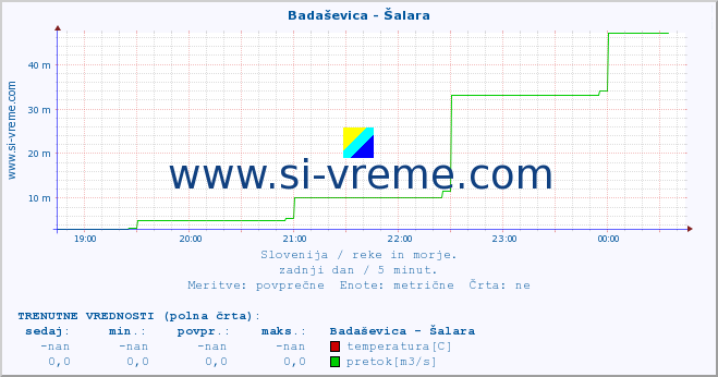 POVPREČJE :: Badaševica - Šalara :: temperatura | pretok | višina :: zadnji dan / 5 minut.