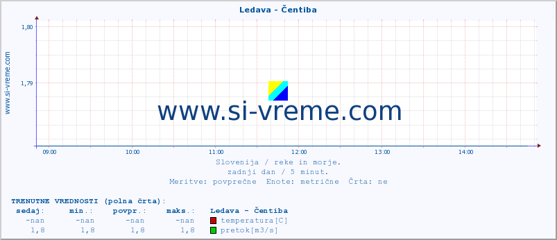 POVPREČJE :: Ledava - Čentiba :: temperatura | pretok | višina :: zadnji dan / 5 minut.