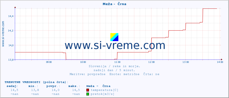 POVPREČJE :: Meža -  Črna :: temperatura | pretok | višina :: zadnji dan / 5 minut.