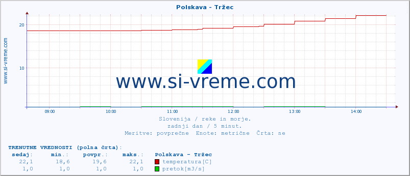 POVPREČJE :: Polskava - Tržec :: temperatura | pretok | višina :: zadnji dan / 5 minut.