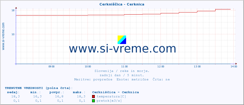 POVPREČJE :: Cerkniščica - Cerknica :: temperatura | pretok | višina :: zadnji dan / 5 minut.