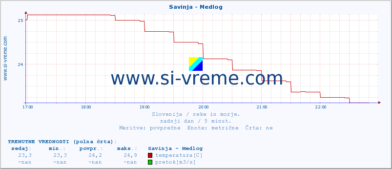 POVPREČJE :: Savinja - Medlog :: temperatura | pretok | višina :: zadnji dan / 5 minut.