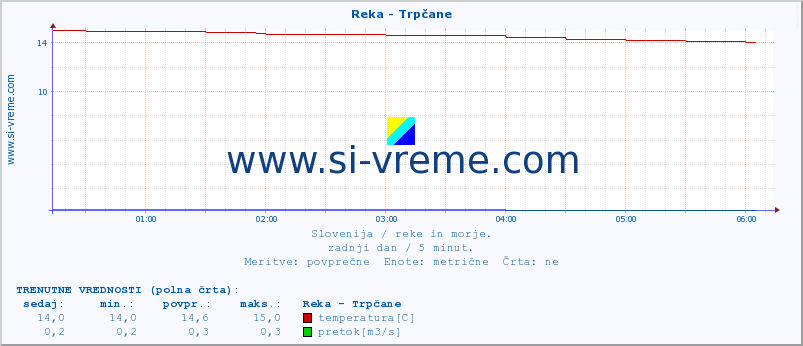 POVPREČJE :: Reka - Trpčane :: temperatura | pretok | višina :: zadnji dan / 5 minut.