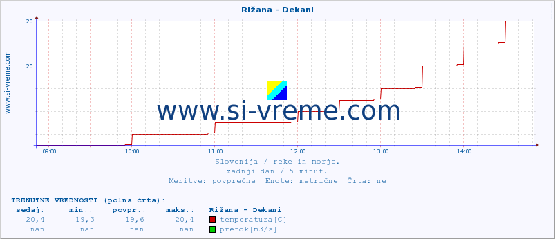 POVPREČJE :: Rižana - Dekani :: temperatura | pretok | višina :: zadnji dan / 5 minut.