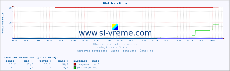 POVPREČJE :: Bistrica - Muta :: temperatura | pretok | višina :: zadnji dan / 5 minut.