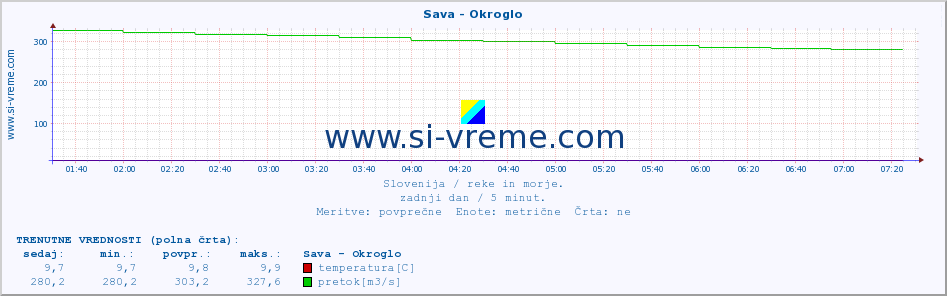 POVPREČJE :: Sava - Okroglo :: temperatura | pretok | višina :: zadnji dan / 5 minut.