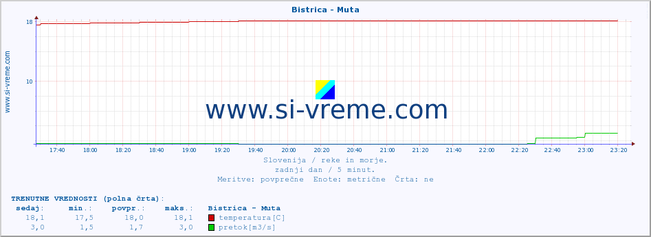 POVPREČJE :: Bistrica - Muta :: temperatura | pretok | višina :: zadnji dan / 5 minut.