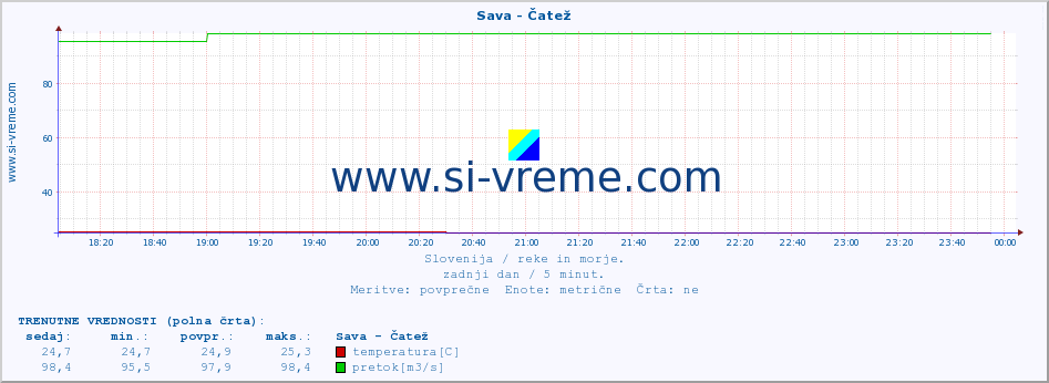 POVPREČJE :: Sava - Čatež :: temperatura | pretok | višina :: zadnji dan / 5 minut.