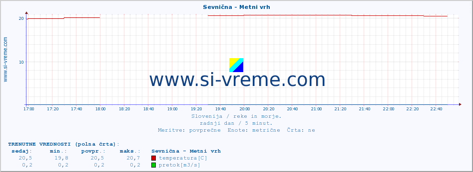 POVPREČJE :: Sevnična - Metni vrh :: temperatura | pretok | višina :: zadnji dan / 5 minut.