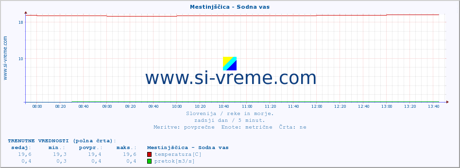 POVPREČJE :: Mestinjščica - Sodna vas :: temperatura | pretok | višina :: zadnji dan / 5 minut.